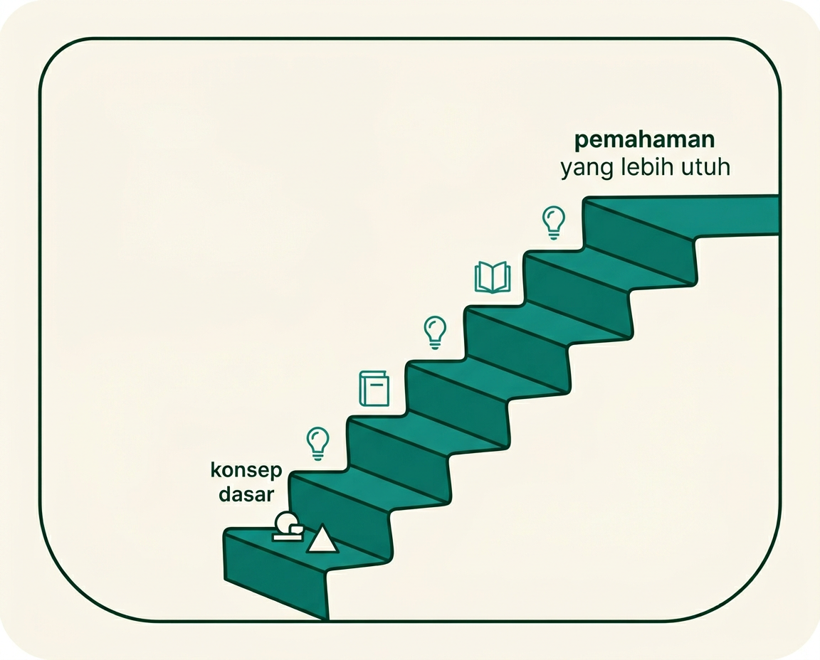 Ilustrasi tangga belajar bertahap yang menggambarkan proses memahami pasar modal